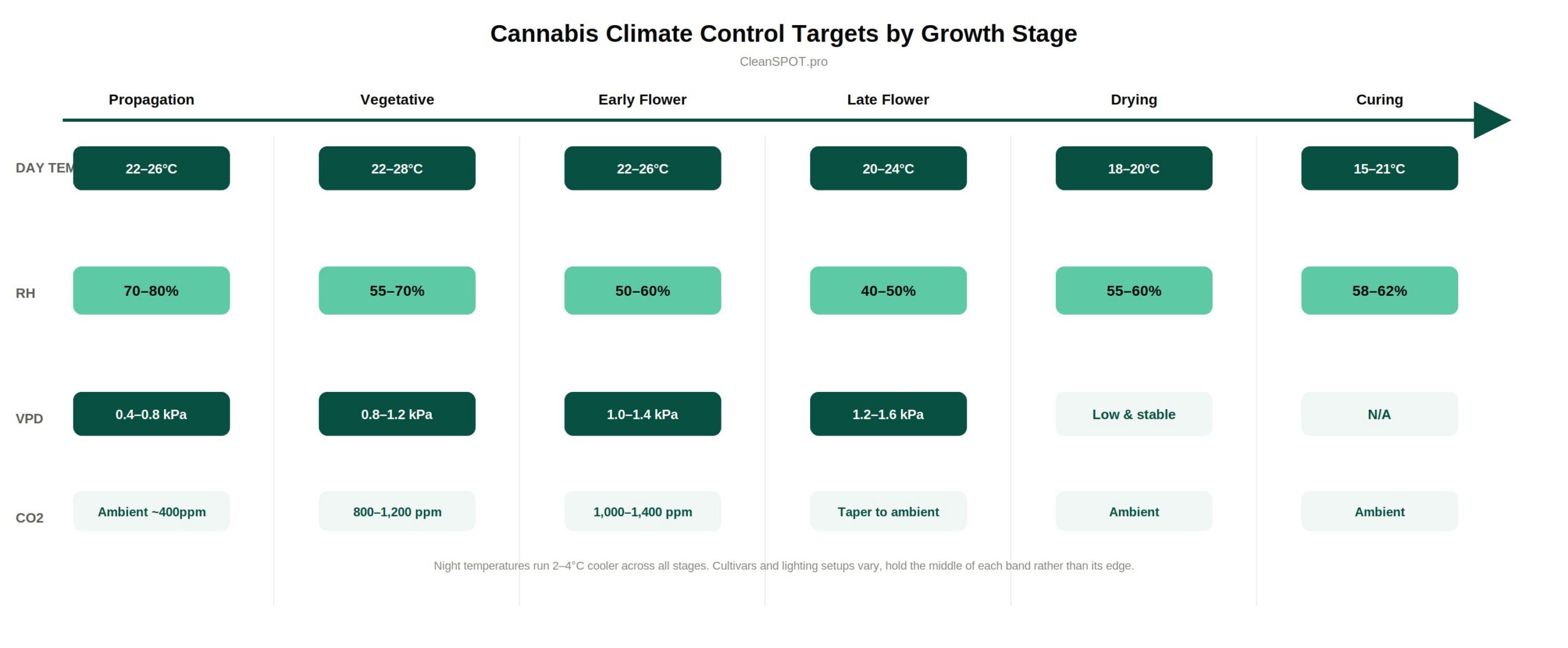 Cannabis climate control targets by growth stage: temperature, relative humidity and VPD from propagation to curing