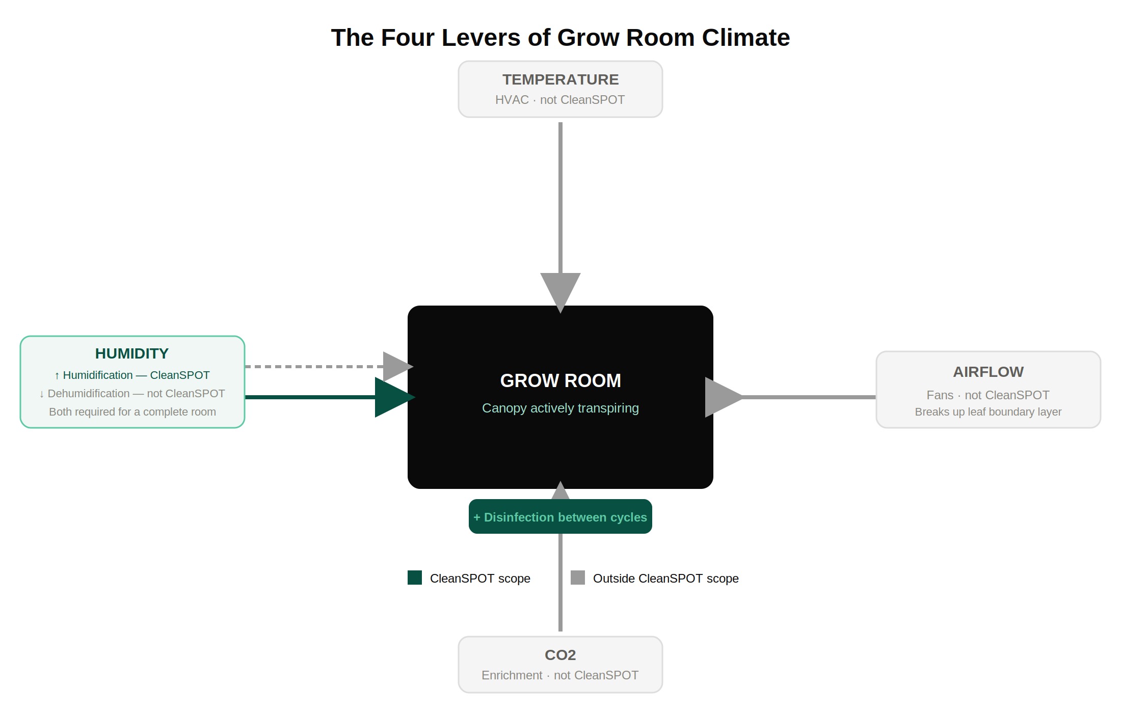 The four levers of cannabis grow room climate control: temperature, humidity, airflow and CO2
