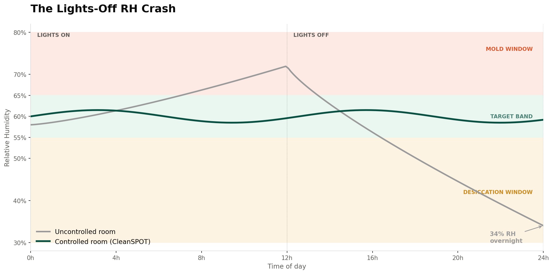 24-hour RH curve showing the lights-off humidity crash in an uncontrolled cannabis grow room versus a controlled room holding setpoint